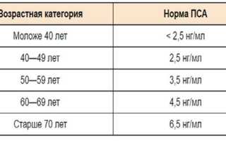 Показатели пса после удаления аденомы