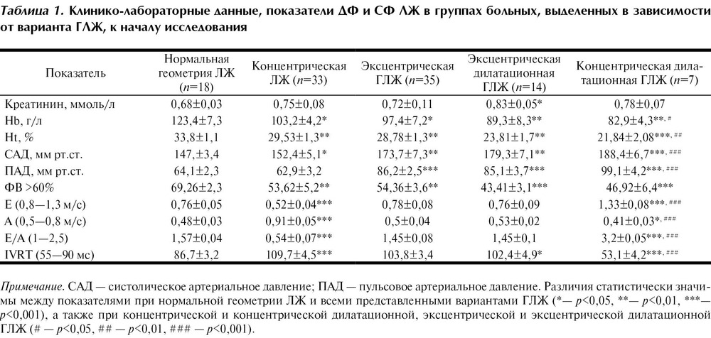 Гипертрофия левого желудочка при хронической почечной недостаточности