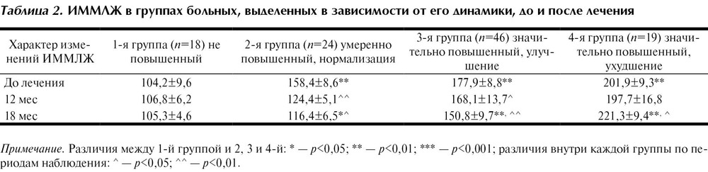 Гипертрофия левого желудочка при хронической почечной недостаточности