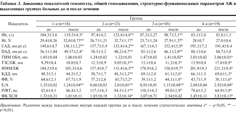 Гипертрофия левого желудочка при хронической почечной недостаточности